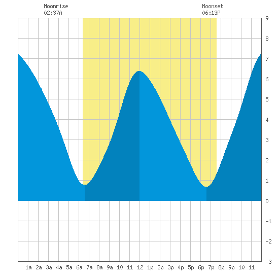 Tacony-Palmyra Bridge tide chart for Friday, August 30, 2024