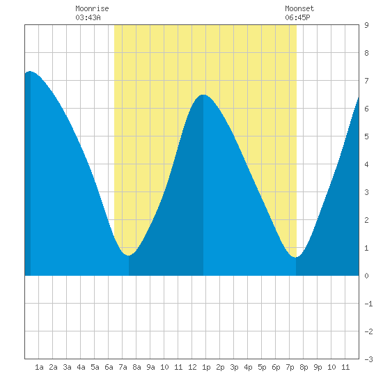 Tacony-Palmyra Bridge tide chart for Saturday, August 31, 2024