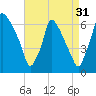 Tacony-Palmyra Bridge tide chart for Saturday, August 31, 2024