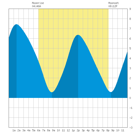 Tacony-Palmyra Bridge tide chart for Saturday, August 3, 2024