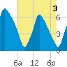 Tacony-Palmyra Bridge tide chart for Saturday, August 3, 2024