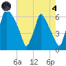 Tacony-Palmyra Bridge tide chart for Sunday, August 4, 2024