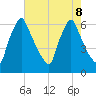 Tacony-Palmyra Bridge tide chart for Thursday, August 8, 2024