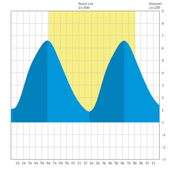 Tacony-Palmyra Bridge tide chart for Friday, August 9, 2024