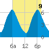 Tacony-Palmyra Bridge tide chart for Friday, August 9, 2024