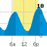 Tacony-Palmyra Bridge tide chart for Tuesday, September 10, 2024