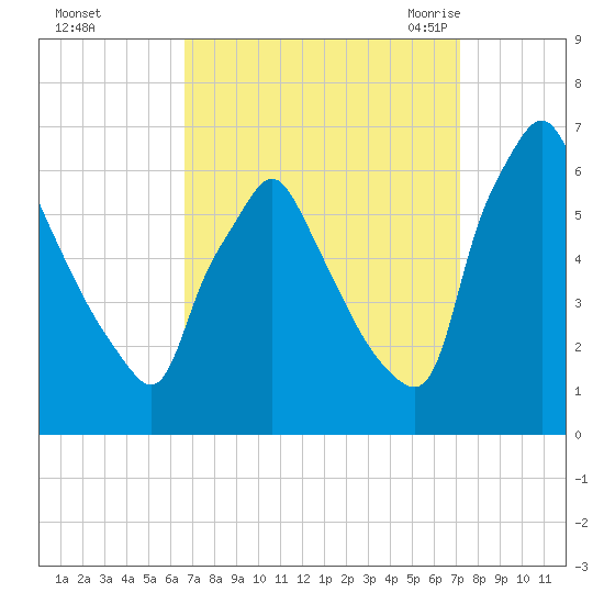 Tacony-Palmyra Bridge tide chart for Friday, September 13, 2024