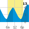 Tacony-Palmyra Bridge tide chart for Friday, September 13, 2024