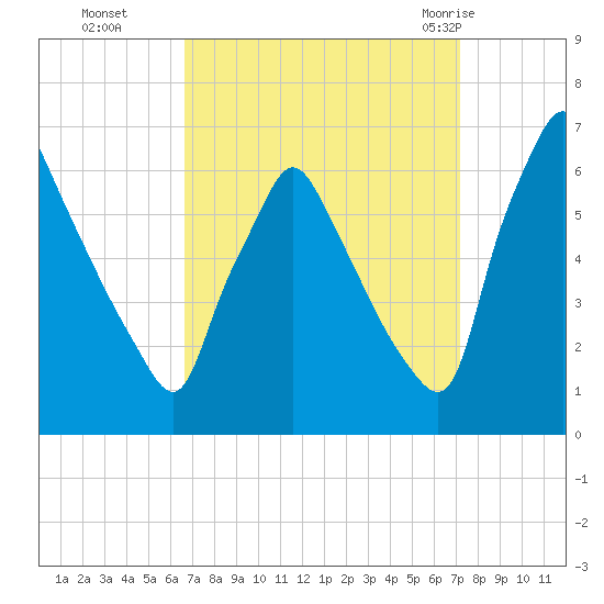 Tacony-Palmyra Bridge tide chart for Saturday, September 14, 2024