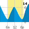 Tacony-Palmyra Bridge tide chart for Saturday, September 14, 2024