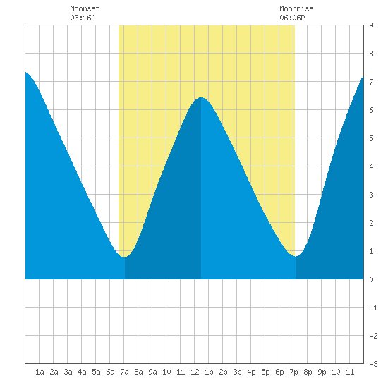 Tacony-Palmyra Bridge tide chart for Sunday, September 15, 2024