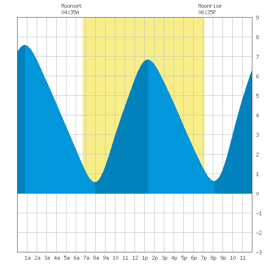 Tacony-Palmyra Bridge tide chart for Monday, September 16, 2024
