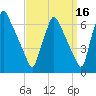 Tacony-Palmyra Bridge tide chart for Monday, September 16, 2024