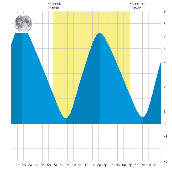 Tacony-Palmyra Bridge tide chart for Tuesday, September 17, 2024