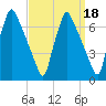 Tacony-Palmyra Bridge tide chart for Wednesday, September 18, 2024
