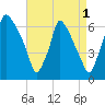 Tacony-Palmyra Bridge tide chart for Sunday, September 1, 2024