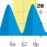 Tacony-Palmyra Bridge tide chart for Friday, September 20, 2024