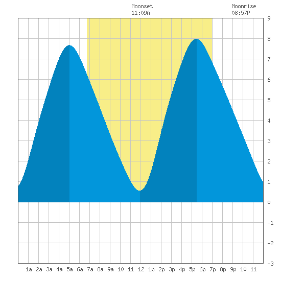 Tacony-Palmyra Bridge tide chart for Saturday, September 21, 2024