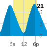 Tacony-Palmyra Bridge tide chart for Saturday, September 21, 2024