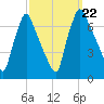 Tacony-Palmyra Bridge tide chart for Sunday, September 22, 2024