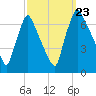 Tacony-Palmyra Bridge tide chart for Monday, September 23, 2024