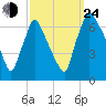 Tacony-Palmyra Bridge tide chart for Tuesday, September 24, 2024