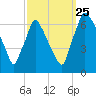 Tacony-Palmyra Bridge tide chart for Wednesday, September 25, 2024