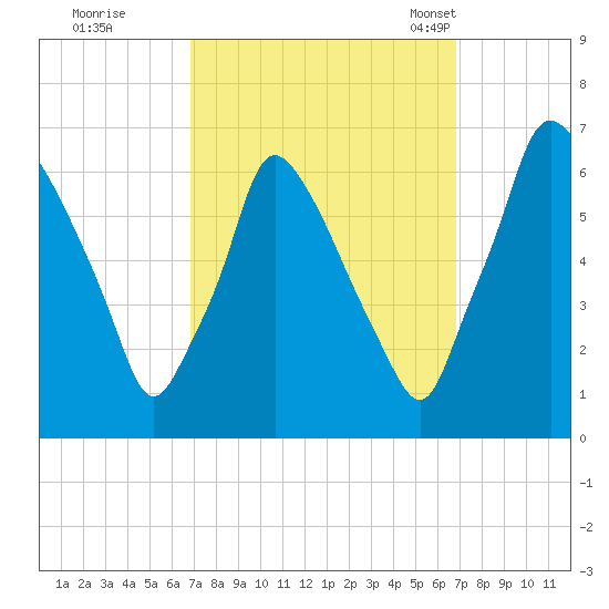 Tacony-Palmyra Bridge tide chart for Friday, September 27, 2024