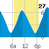 Tacony-Palmyra Bridge tide chart for Friday, September 27, 2024
