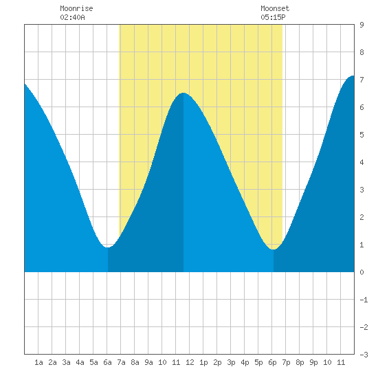 Tacony-Palmyra Bridge tide chart for Saturday, September 28, 2024