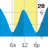 Tacony-Palmyra Bridge tide chart for Saturday, September 28, 2024