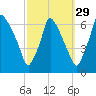 Tacony-Palmyra Bridge tide chart for Sunday, September 29, 2024