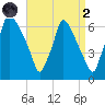 Tacony-Palmyra Bridge tide chart for Monday, September 2, 2024