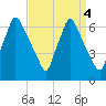 Tacony-Palmyra Bridge tide chart for Wednesday, September 4, 2024