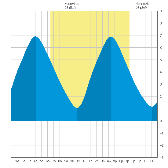 Tacony-Palmyra Bridge tide chart for Thursday, September 5, 2024