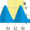 Tacony-Palmyra Bridge tide chart for Thursday, September 5, 2024