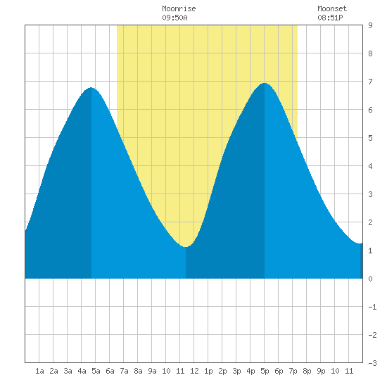 Tacony-Palmyra Bridge tide chart for Friday, September 6, 2024