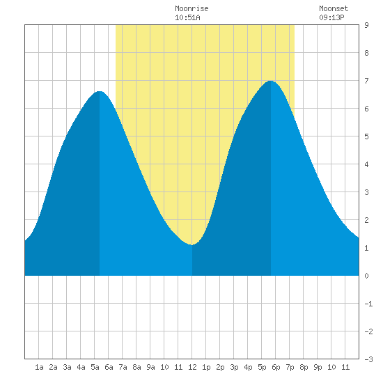 Tacony-Palmyra Bridge tide chart for Saturday, September 7, 2024