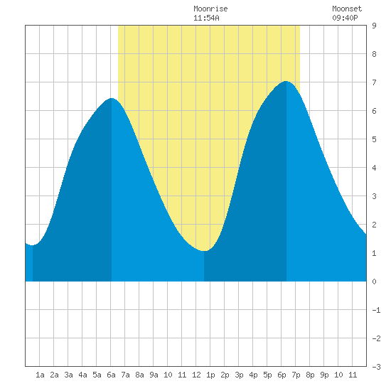 Tacony-Palmyra Bridge tide chart for Sunday, September 8, 2024