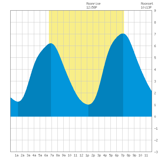 Tacony-Palmyra Bridge tide chart for Monday, September 9, 2024
