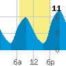 Tacony-Palmyra Bridge tide chart for Friday, October 11, 2024