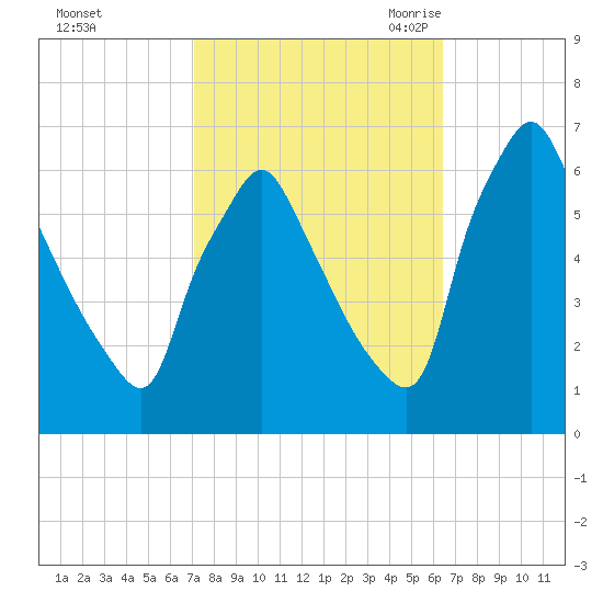 Tacony-Palmyra Bridge tide chart for Saturday, October 12, 2024