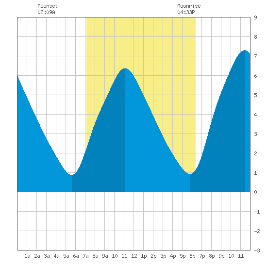 Tacony-Palmyra Bridge tide chart for Sunday, October 13, 2024