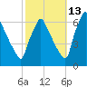 Tacony-Palmyra Bridge tide chart for Sunday, October 13, 2024