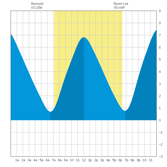 Tacony-Palmyra Bridge tide chart for Monday, October 14, 2024