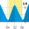 Tacony-Palmyra Bridge tide chart for Monday, October 14, 2024