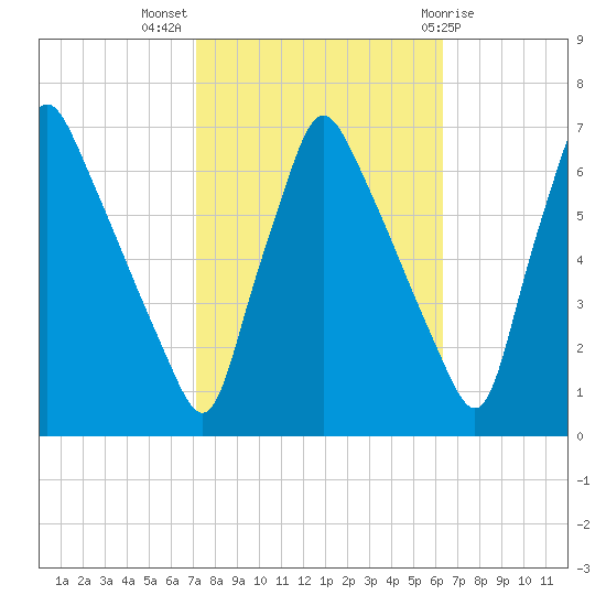 Tacony-Palmyra Bridge tide chart for Tuesday, October 15, 2024