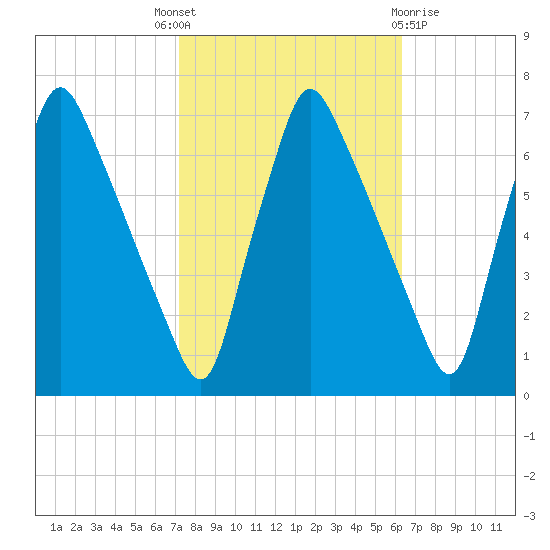 Tacony-Palmyra Bridge tide chart for Wednesday, October 16, 2024