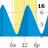 Tacony-Palmyra Bridge tide chart for Wednesday, October 16, 2024
