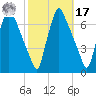 Tacony-Palmyra Bridge tide chart for Thursday, October 17, 2024